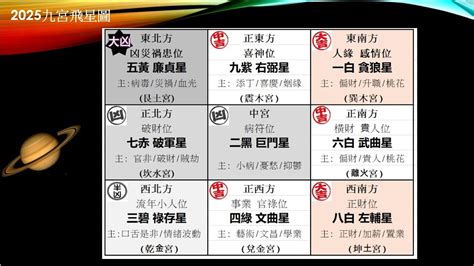 九紫位|【九宮飛星2025】九宮飛星2025佈局指南：逐吉避。